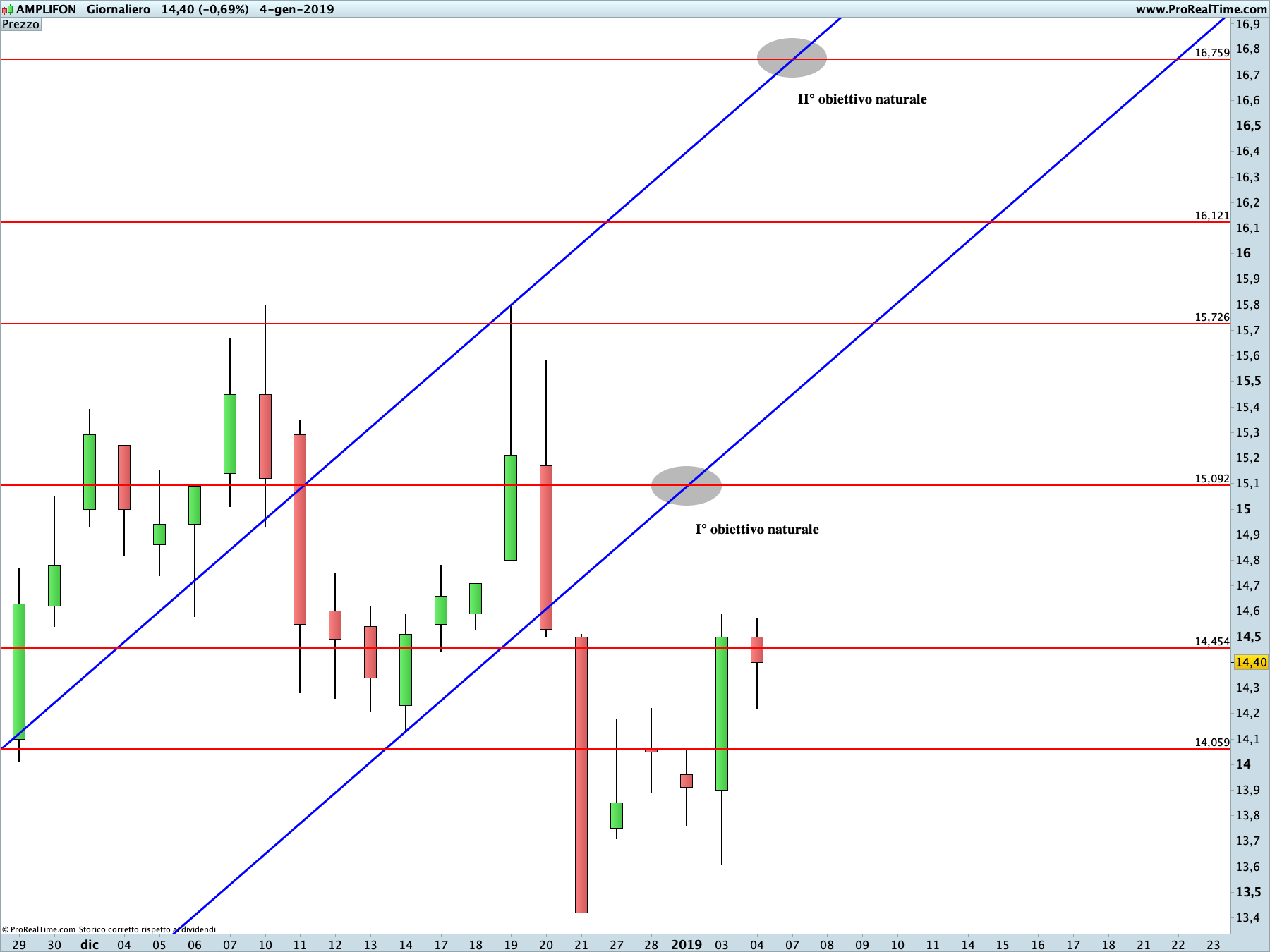 Amplifon: proiezione ribassista in corso sul time frame giornaliero. La linea blu rappresenta i livelli di Running Bisector; la linea rossa i livelli de La Nuova Legge della Vibrazione.