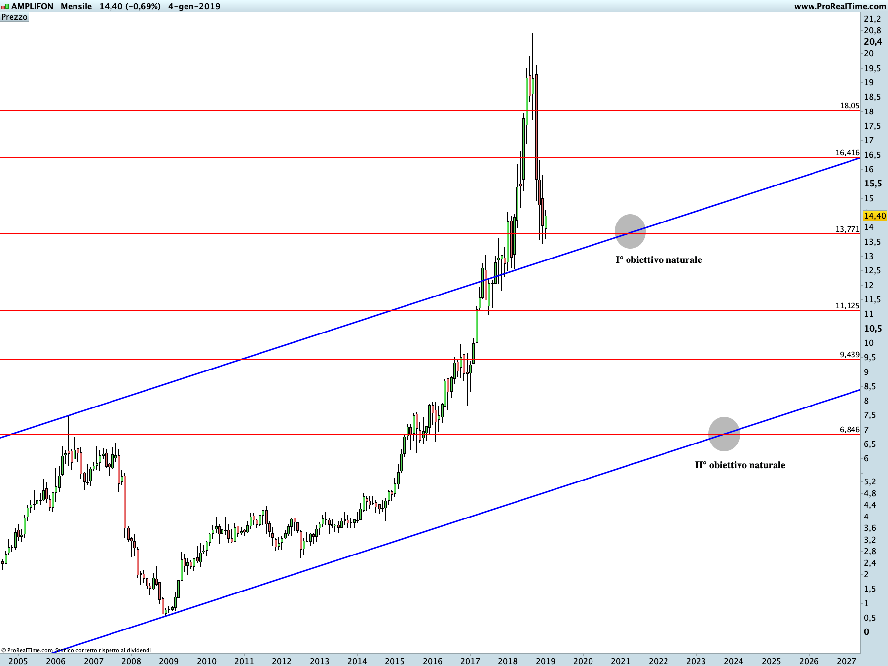 Amplifon: proiezione ribassista in corso sul time frame mensile. La linea blu rappresenta i livelli di Running Bisector; la linea rossa i livelli de La Nuova Legge della Vibrazione.