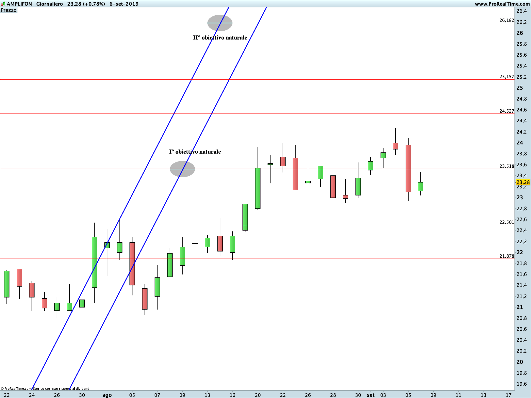 Amplifon: proiezione rialzista in corso sul time frame giornaliero. La linea blu rappresenta i livelli di Running Bisector; la linea rossa i livelli de La Nuova Legge della Vibrazione