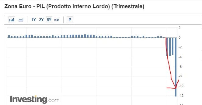 zona euro PIL trimestrale