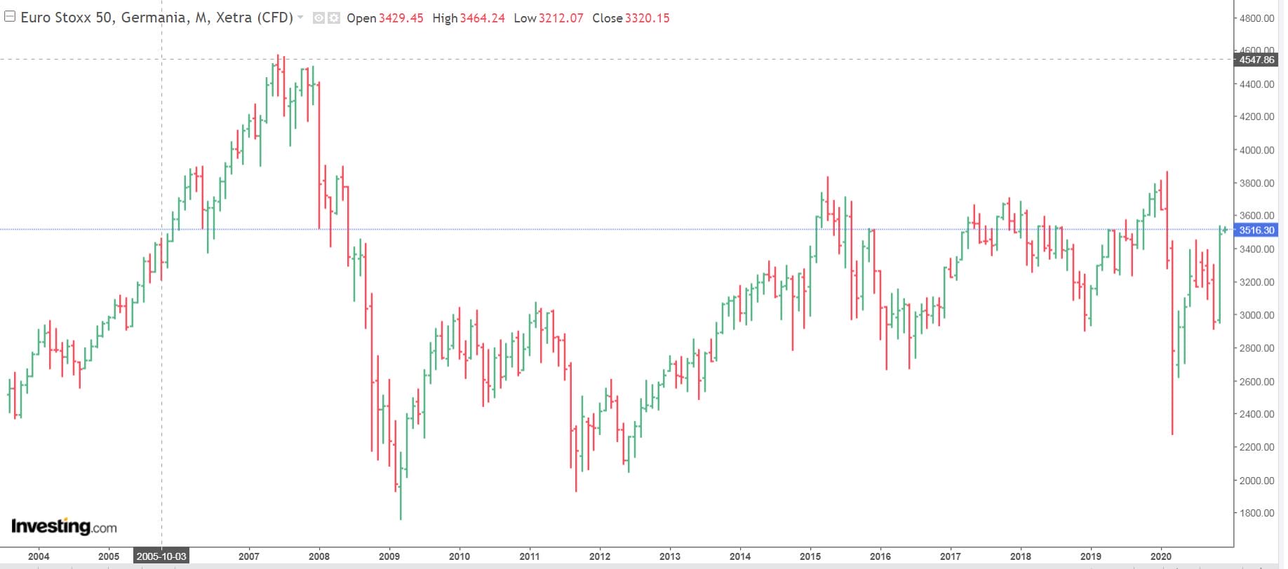 Gli italiani preferiscono i bond e snobbano la Borsa perdendosi quella che ad oggi &egrave; stata l'occasione migliore del decennio