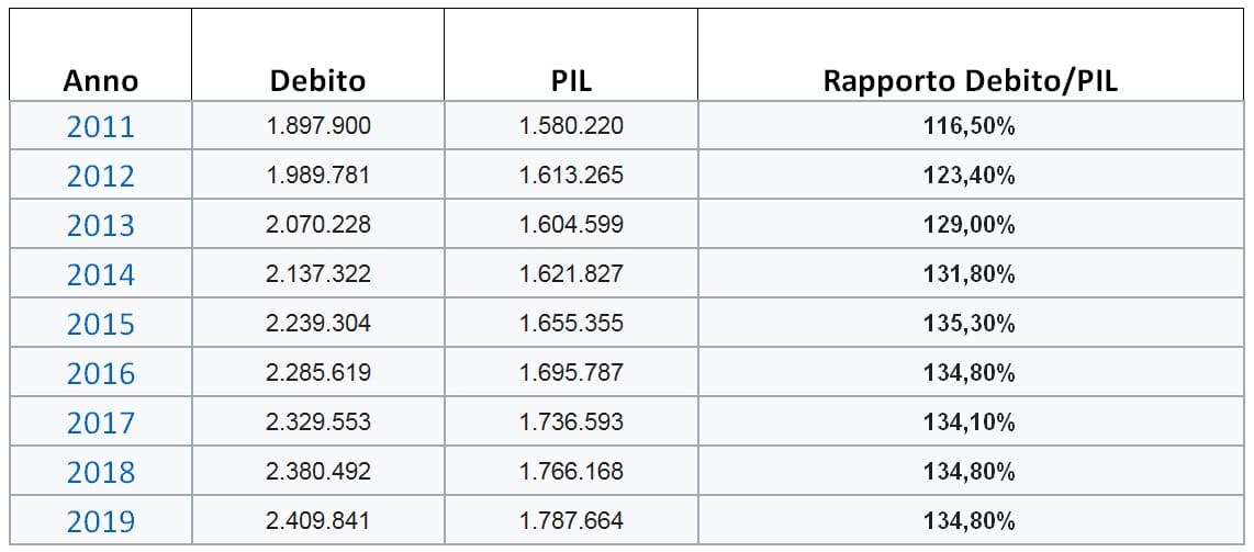 Tabella 1 debito/PIL