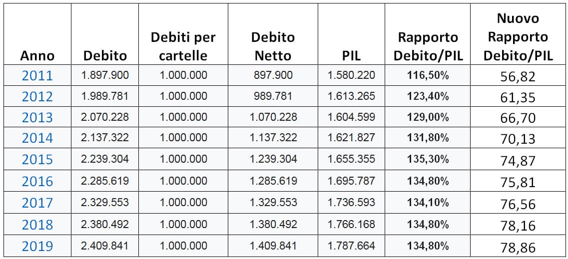 Tabella 2 debito/PIL
