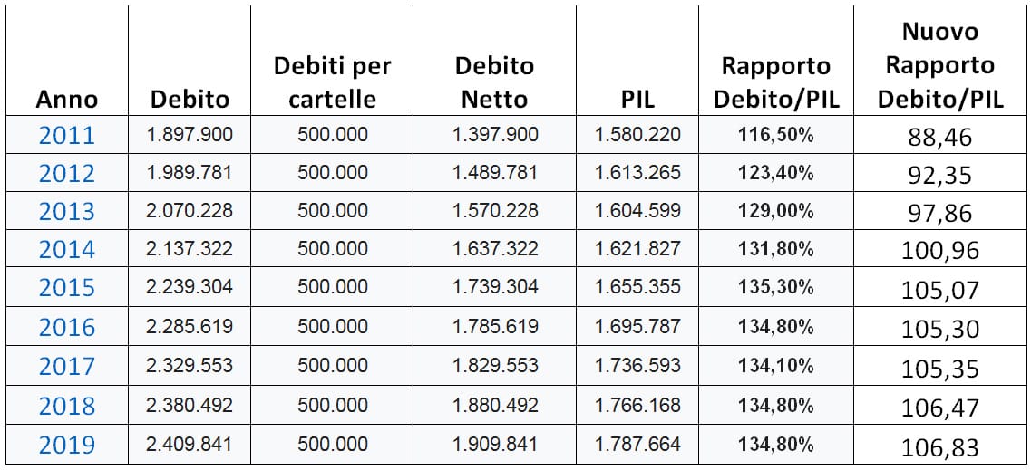 Tabella 3 debito/PIL