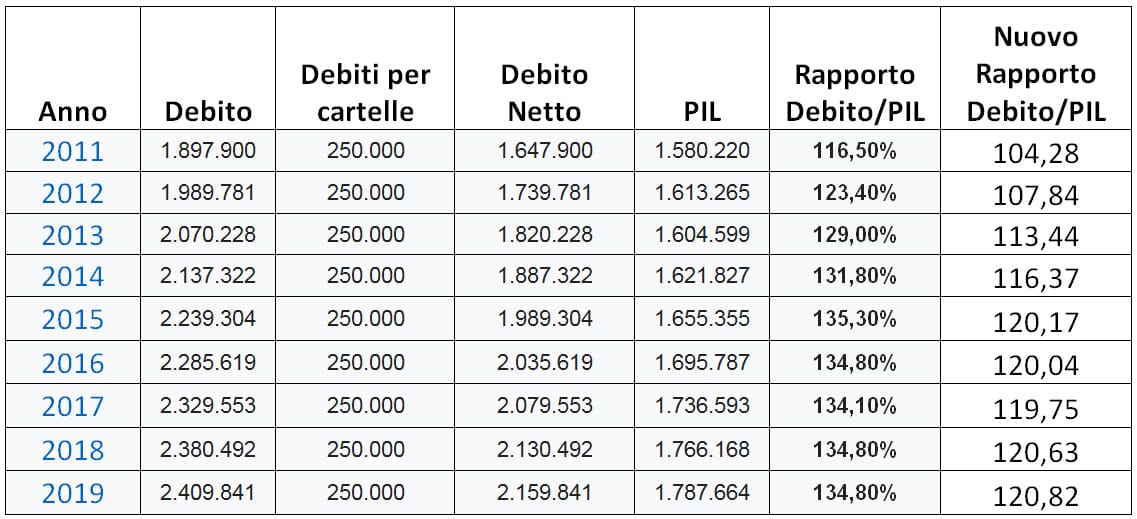 Tabella 4 debito/PIL