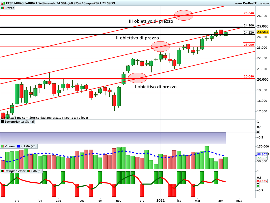Ftse Mib Future