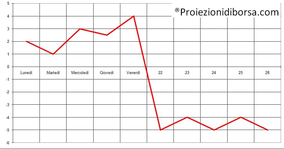 Borse on sale negative oggi