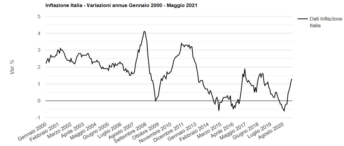inflazione millennio