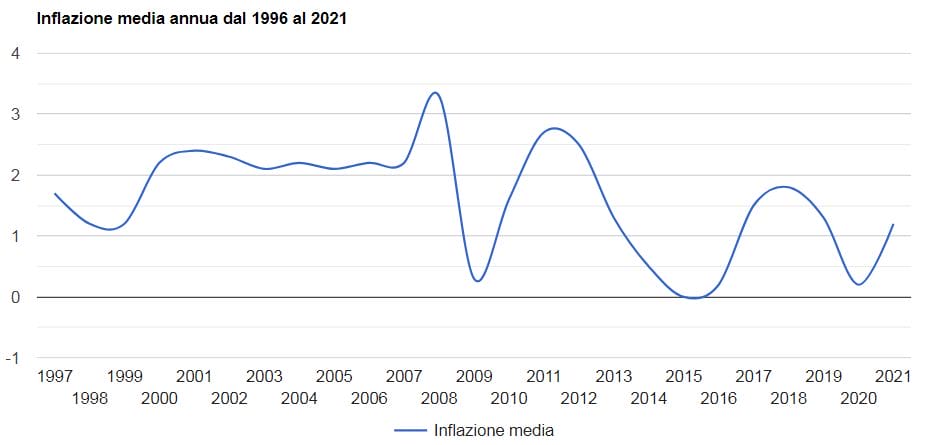 inflazione eurozona