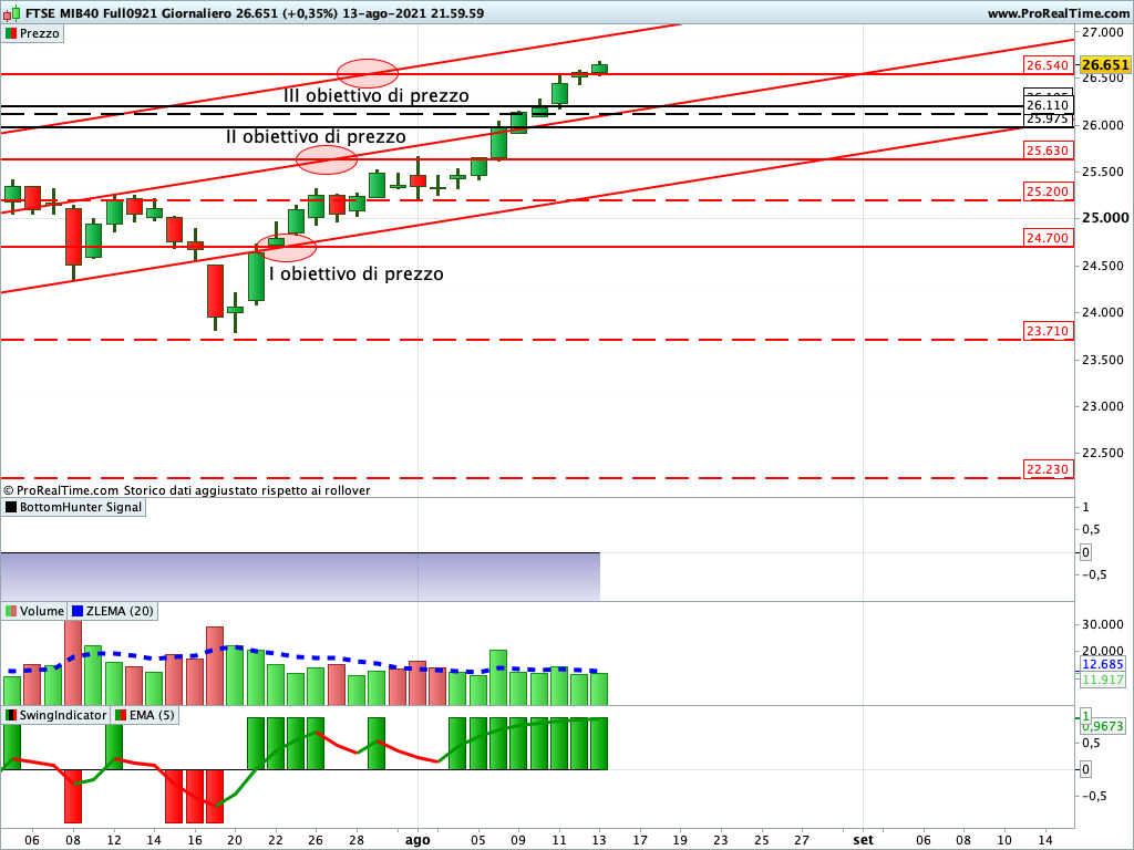 Ftse Mib Future