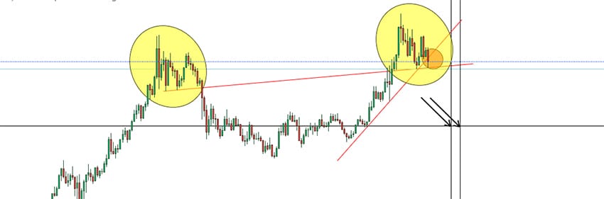 oro nel lungo termine
