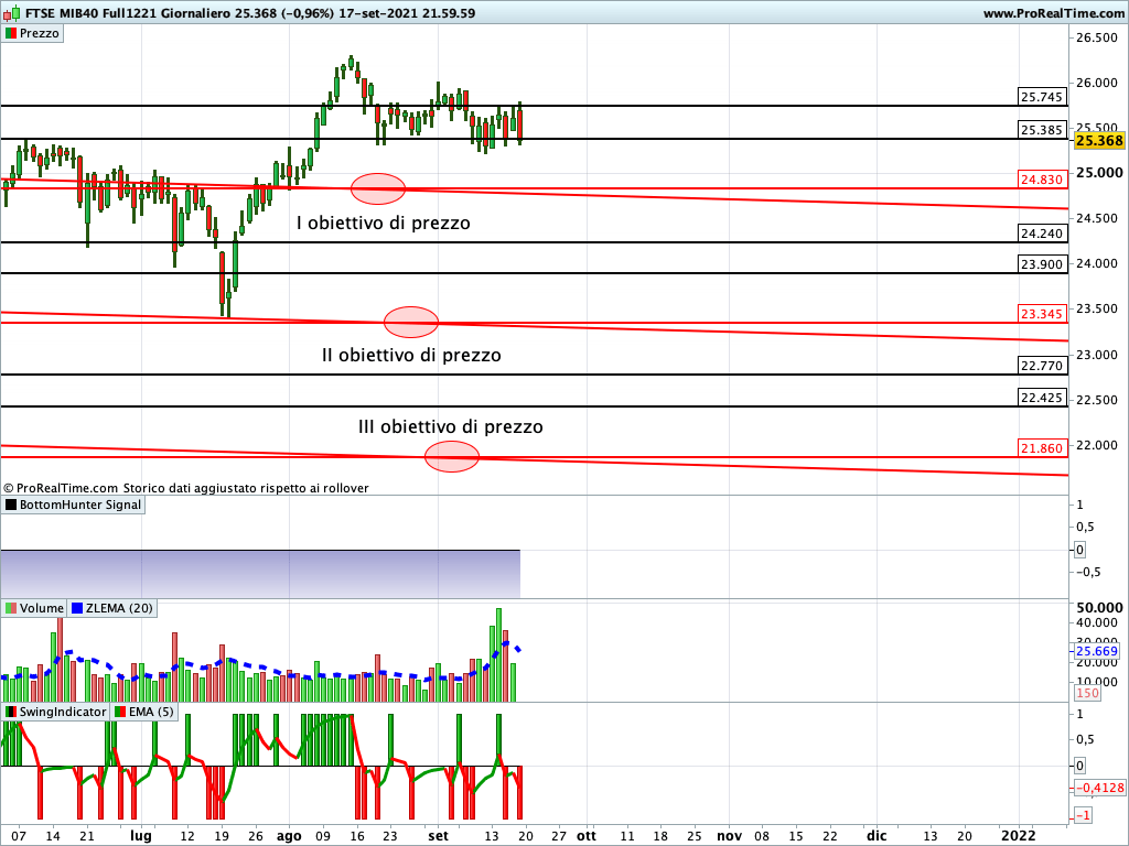 Ftse Mib Future