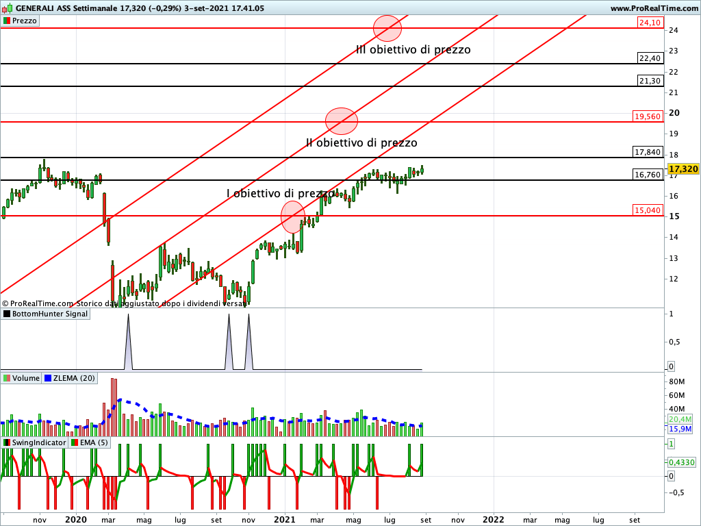 Generali Assicurazioni