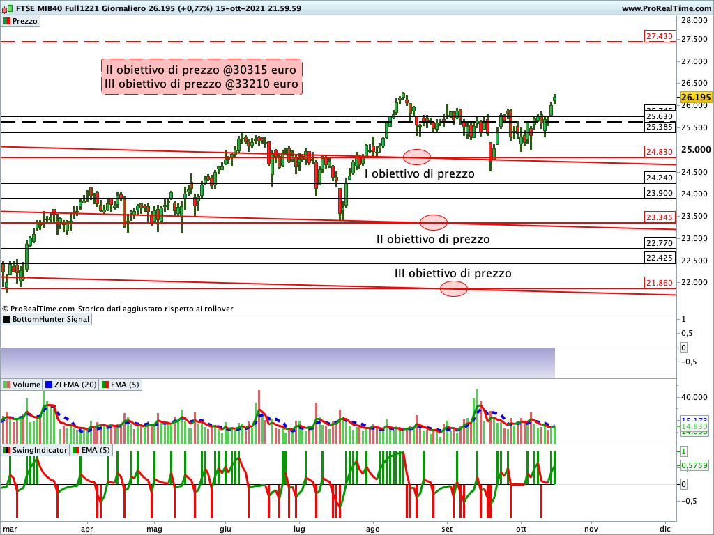 Ftse Mib Future