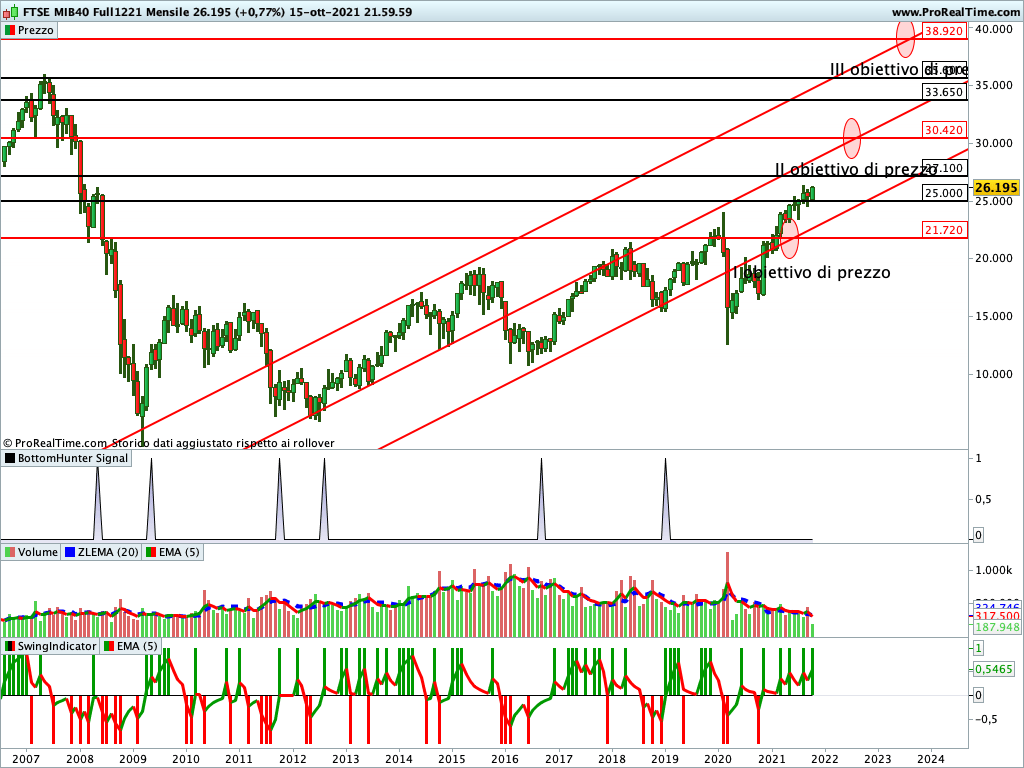 Ftse Mib Future