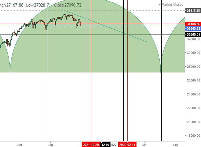 Ciclo medio S&P 500