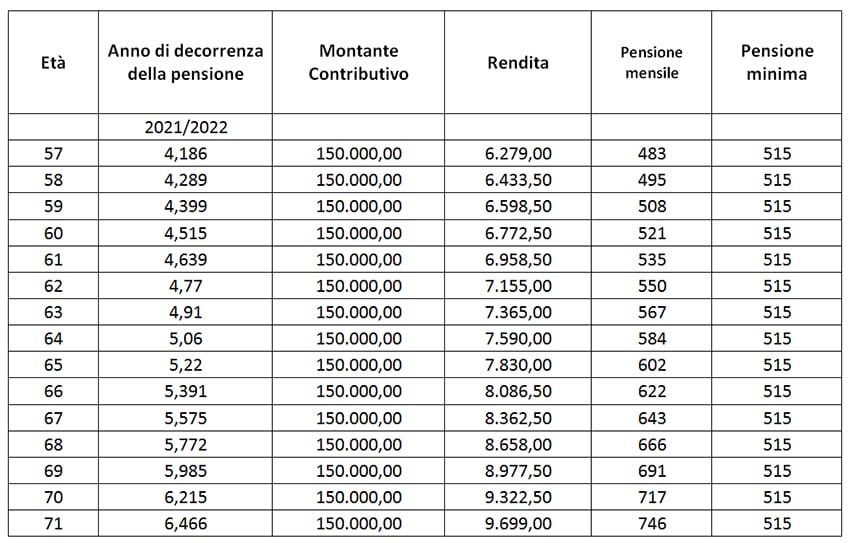 Tabella pensioni 1