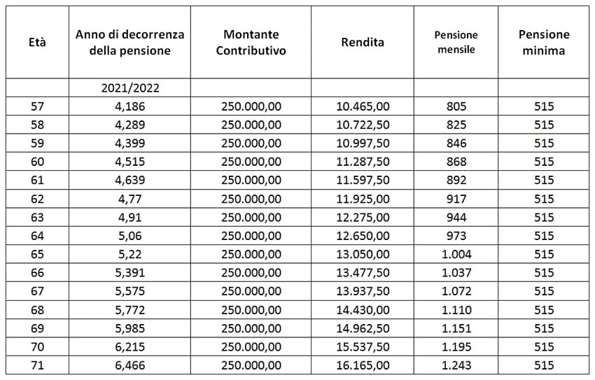 Tabella pensioni 2