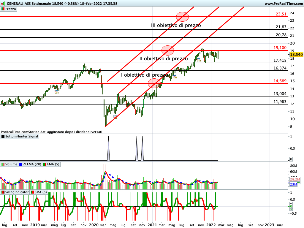Generali Assicurazioni