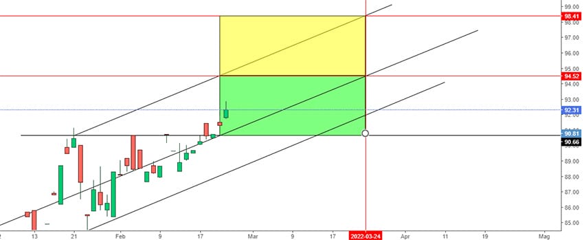 Grafico ETF Magic Box