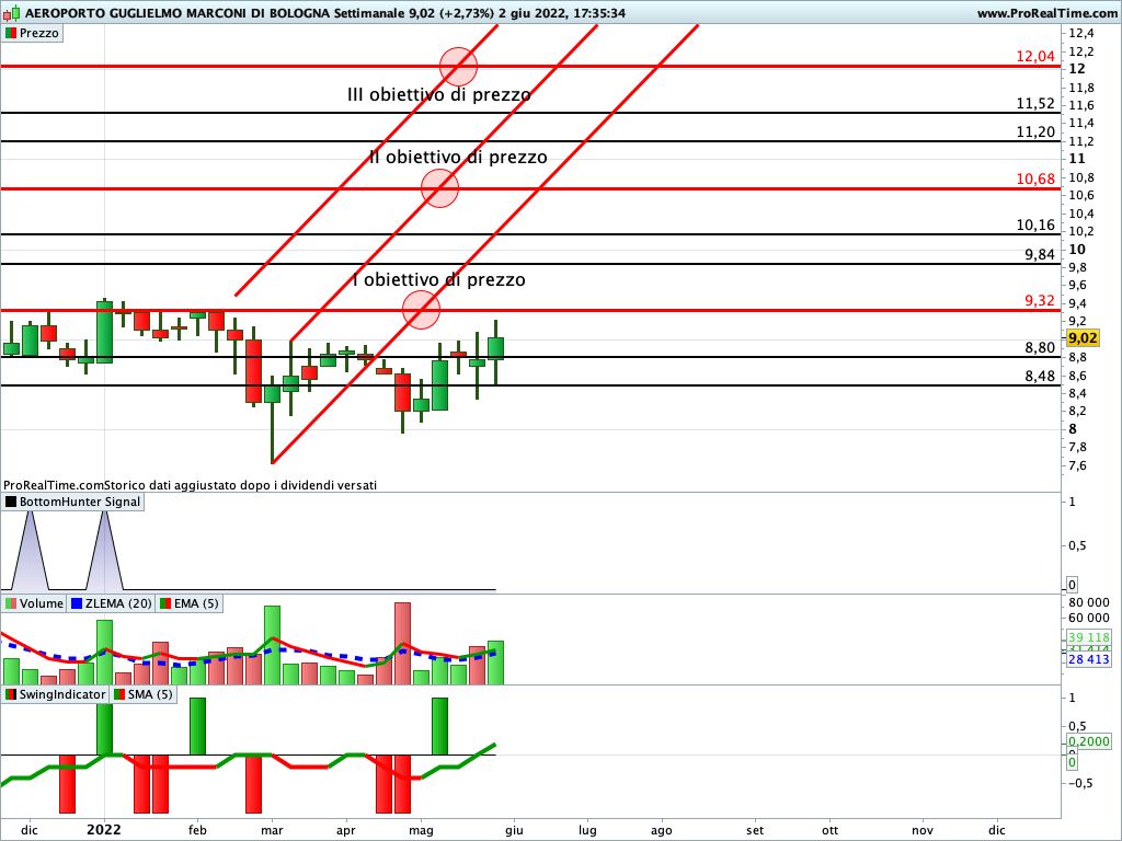 aeroporto guglielmo marconi 