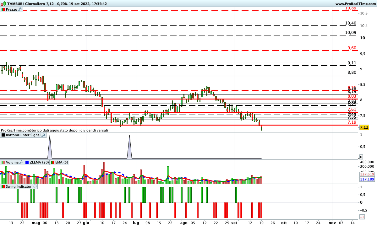 tamburi investment partners