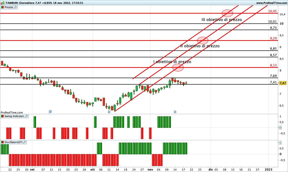 tamburi investment partners