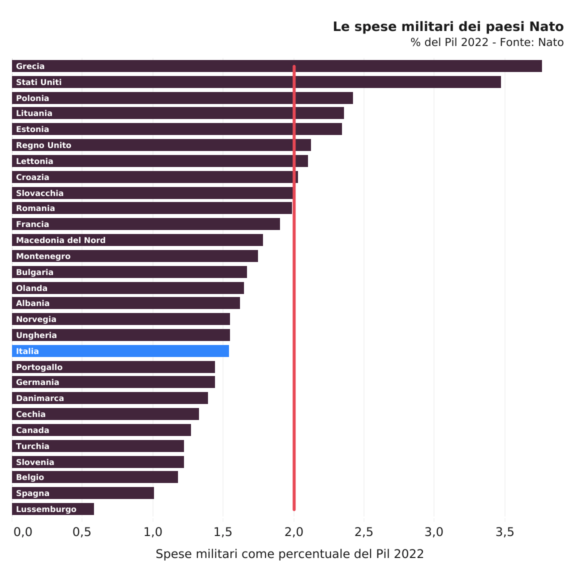 Spesa militare dei Paesi NATO espressa in percentuale del prodotto interno lordo