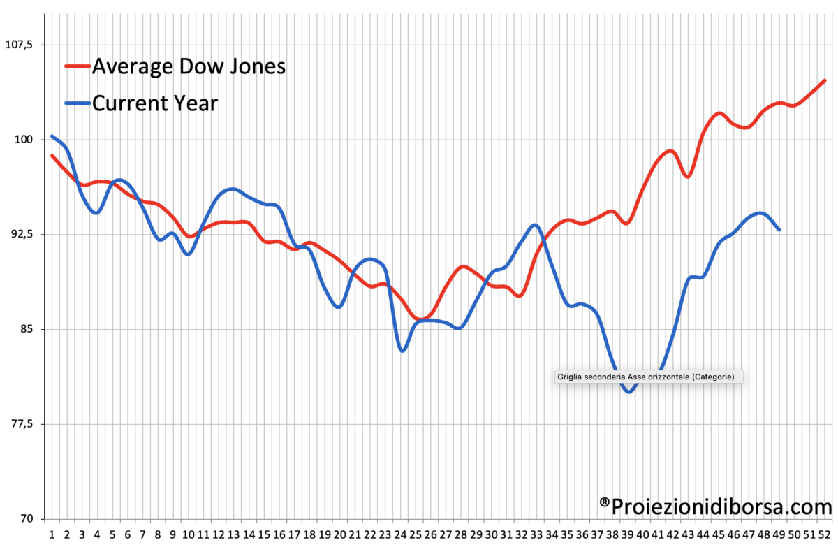 Frattale previsionale per il Dow Jones, anno 2022