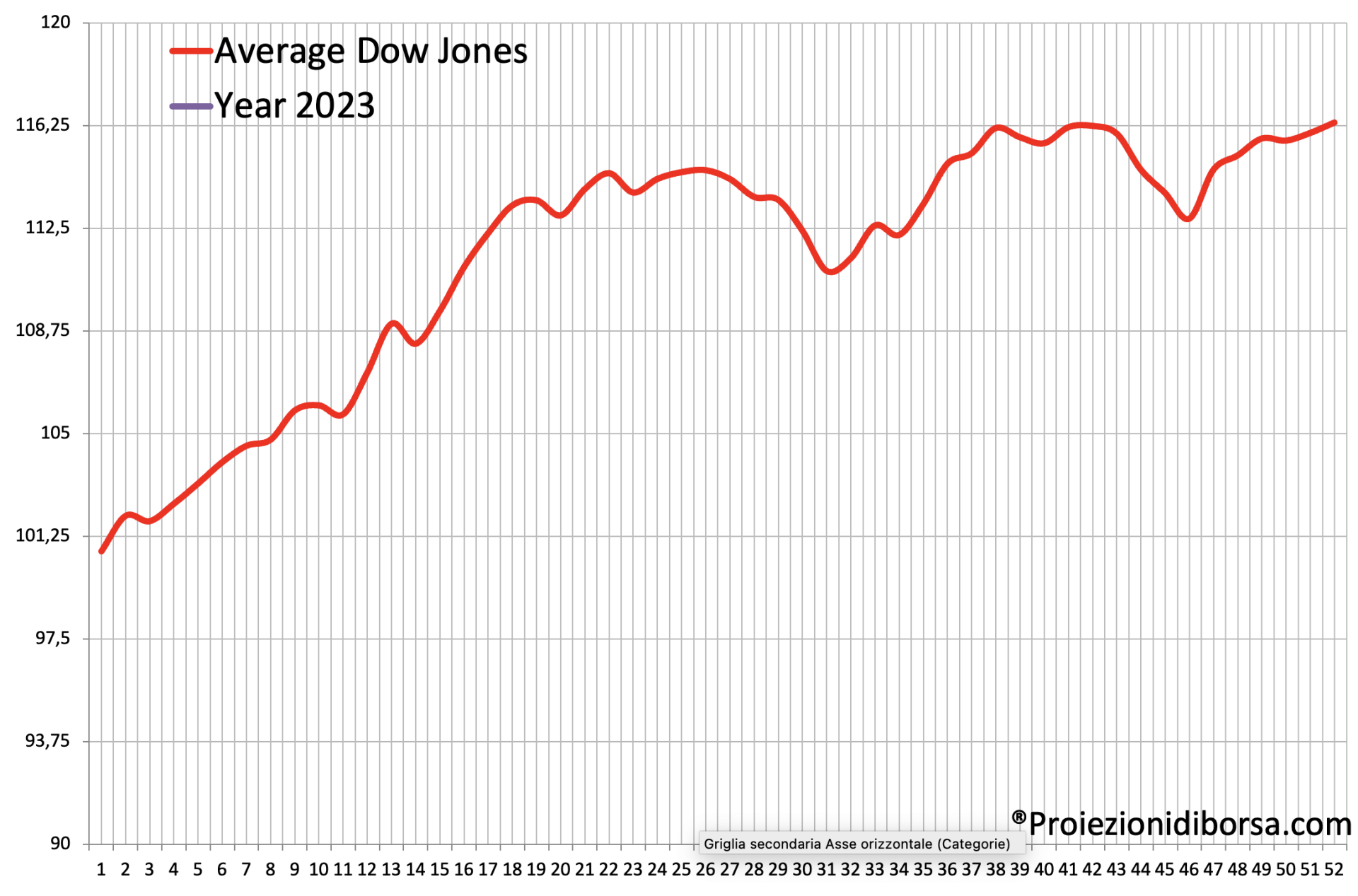 Frattale previsionale sul Dow Jones per il 2023
