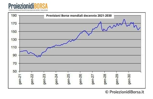 Previsioni mercati azionari on sale 2020