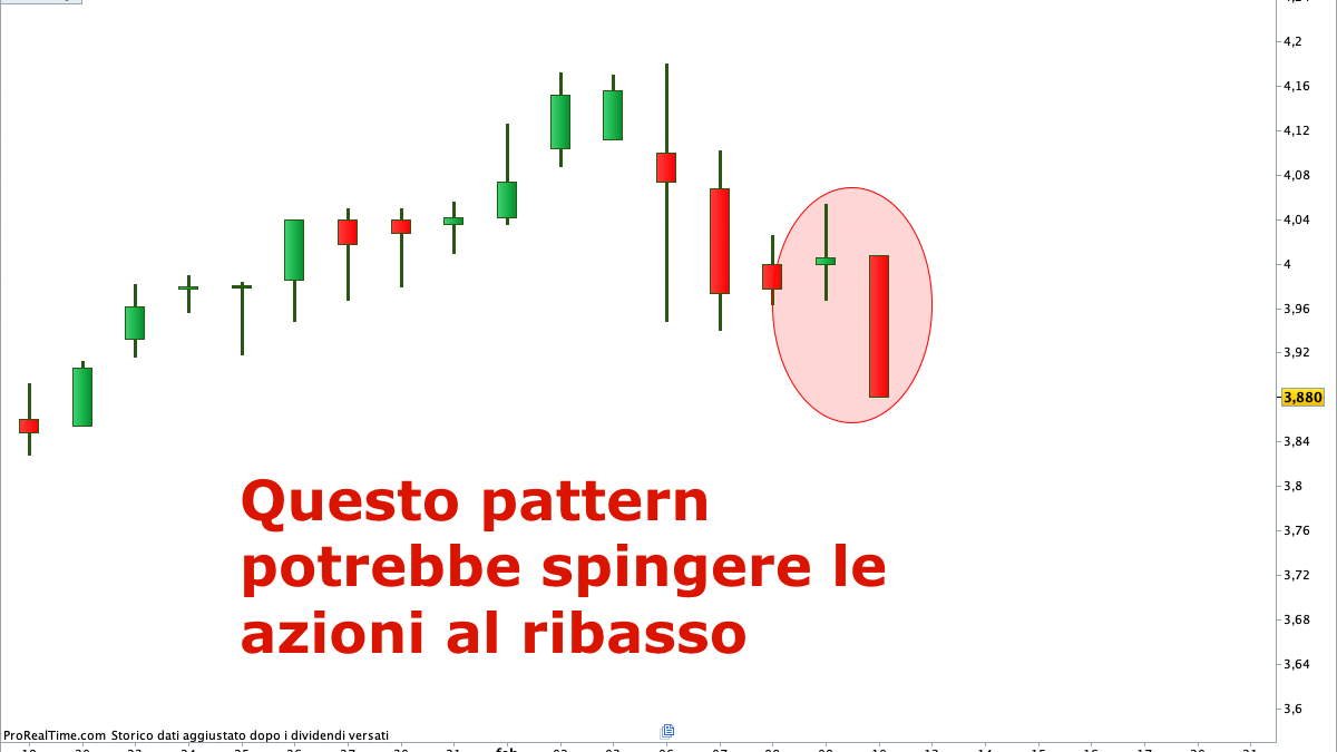 Il bearish engulfing pattern potrebbe accelerare ancora di più al ribasso