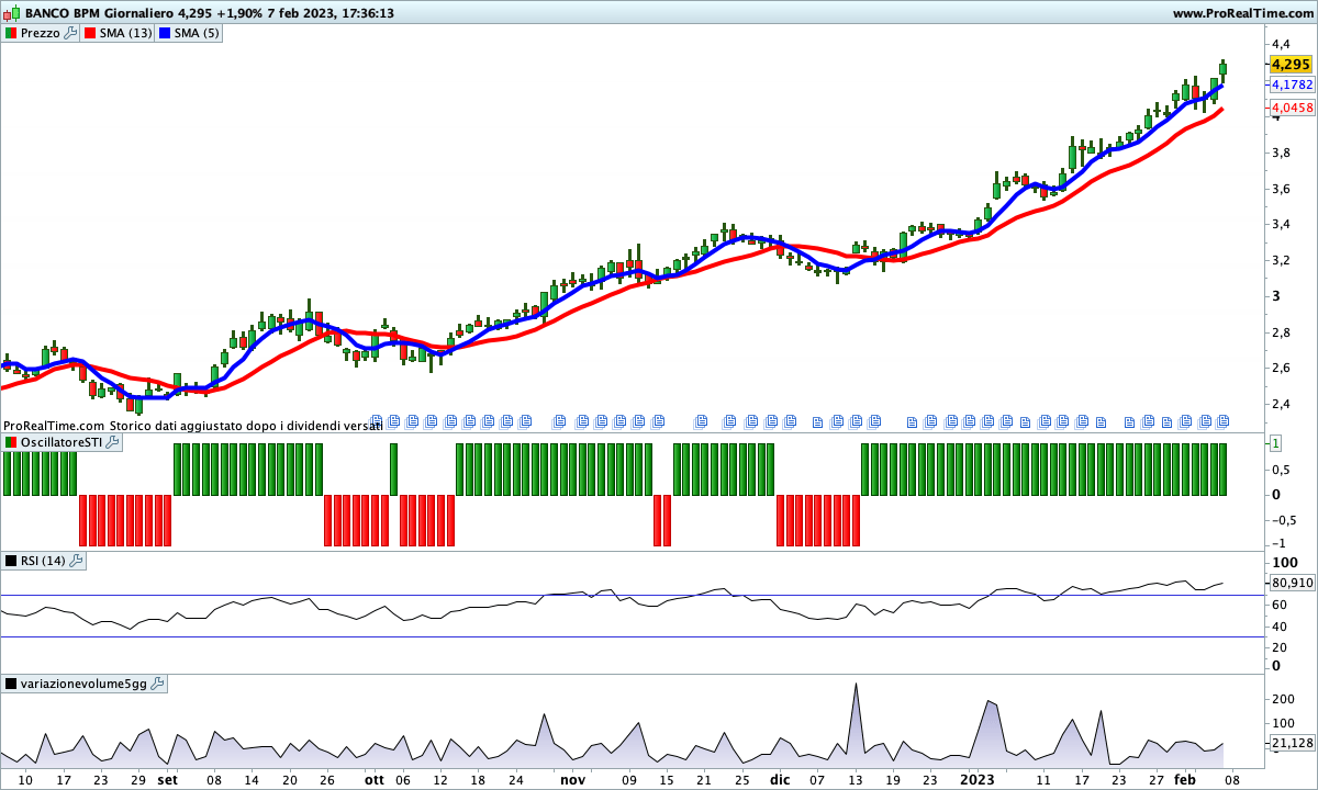 Lungo rialzo in corso sul titolo Banco BPM che è ben lungi da un incrocio ribassista della medie