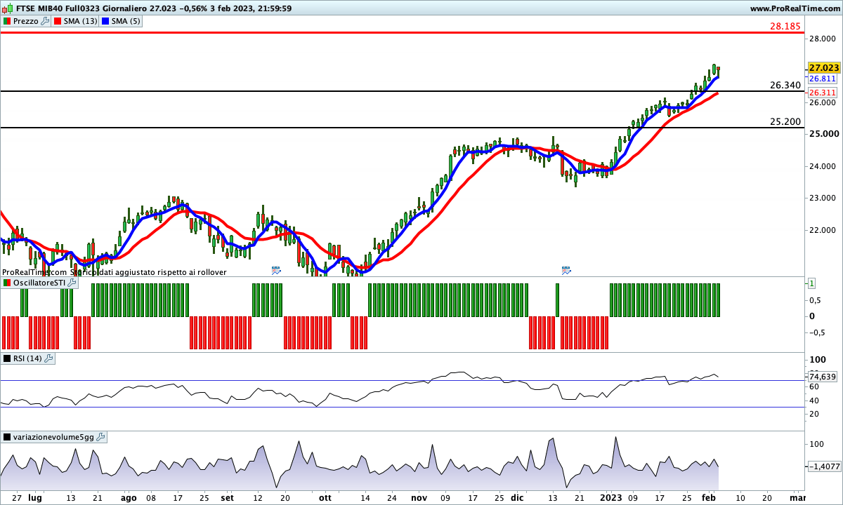 Continua il rialzo sul Ftse Mib