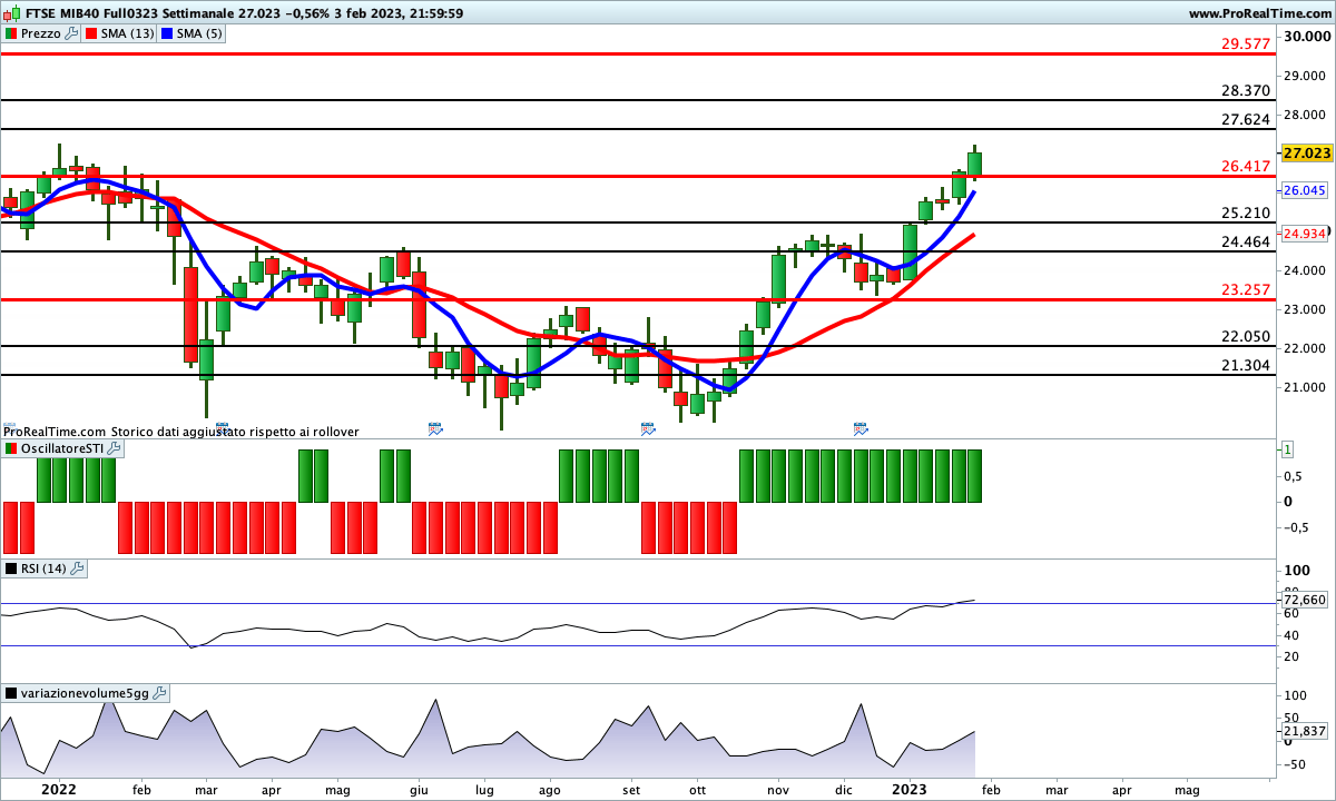 Ottimo break rialzista del Ftse Mib che nel medio/lungo termine potrebbe ancora accelerare
