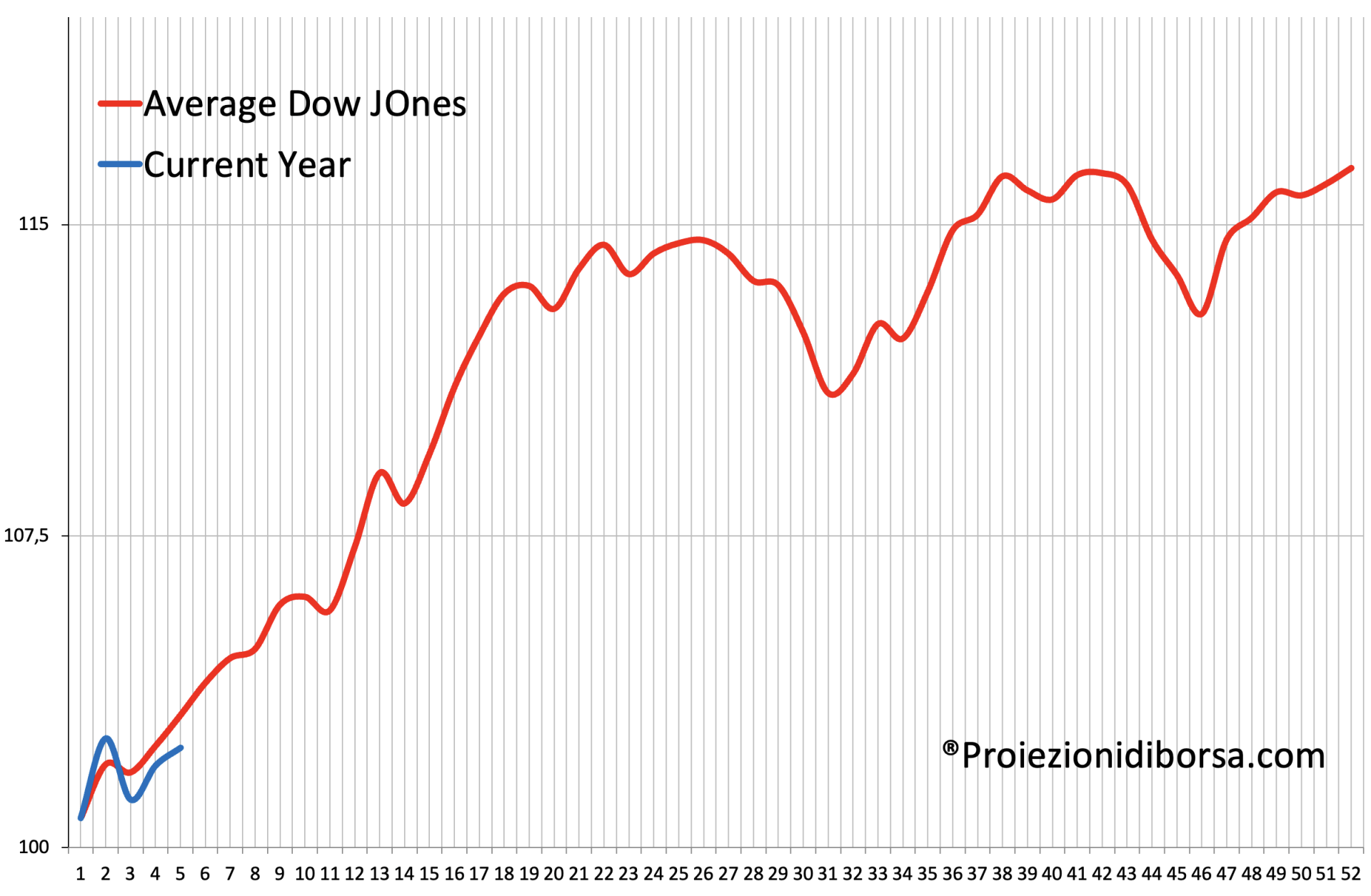 Frattale previsionale per il 2023. La linea rossa rappresenta l'andamento del Dow Jones sulla base delle serie storiche, la linea blu l'andamento reale per l'anno 2023