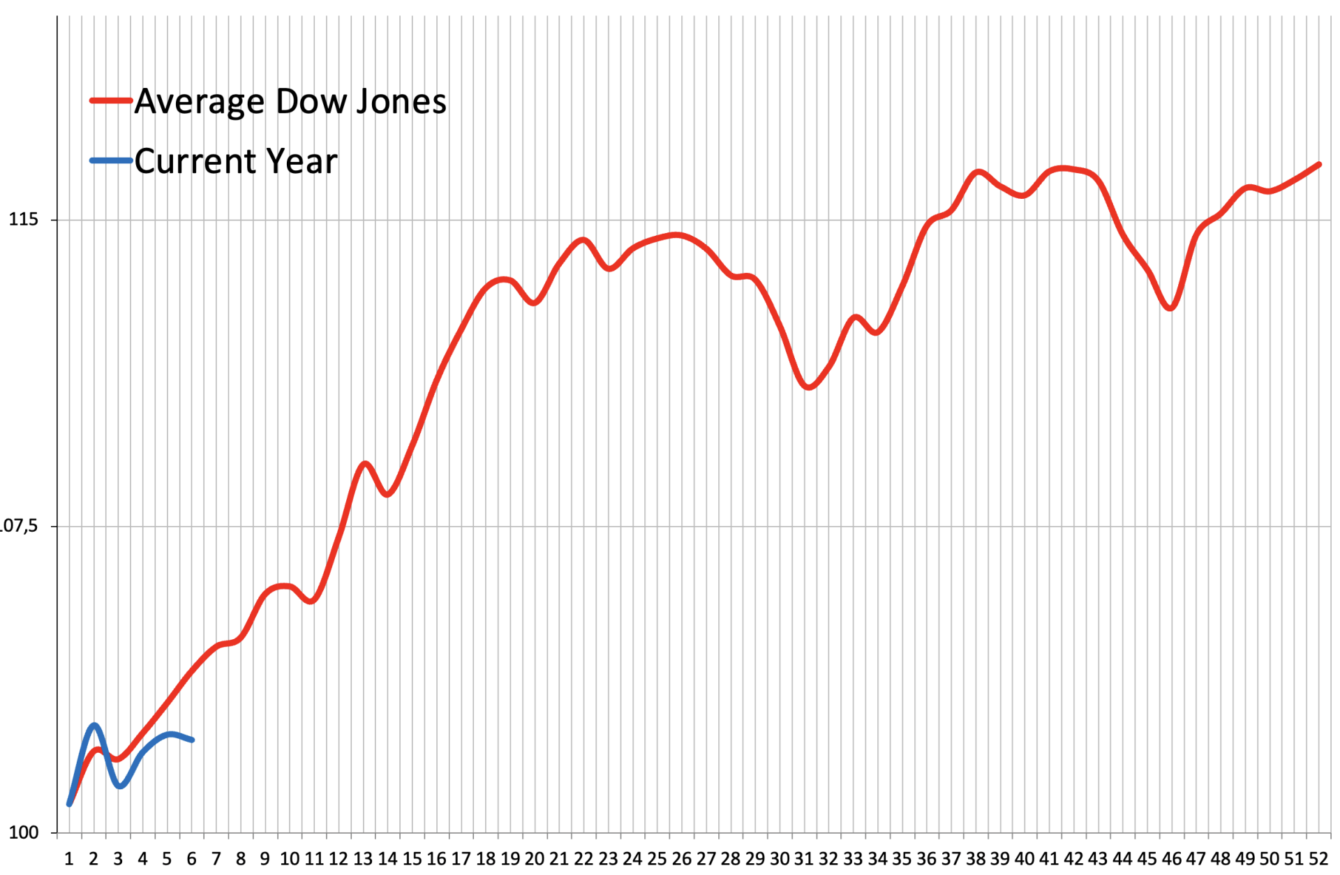 Frattale previsionale per il 2023. La linea rossa rappresenta l’andamento del Dow Jones sulla base delle serie storiche, la linea blu l’andamento reale per l’anno 2023