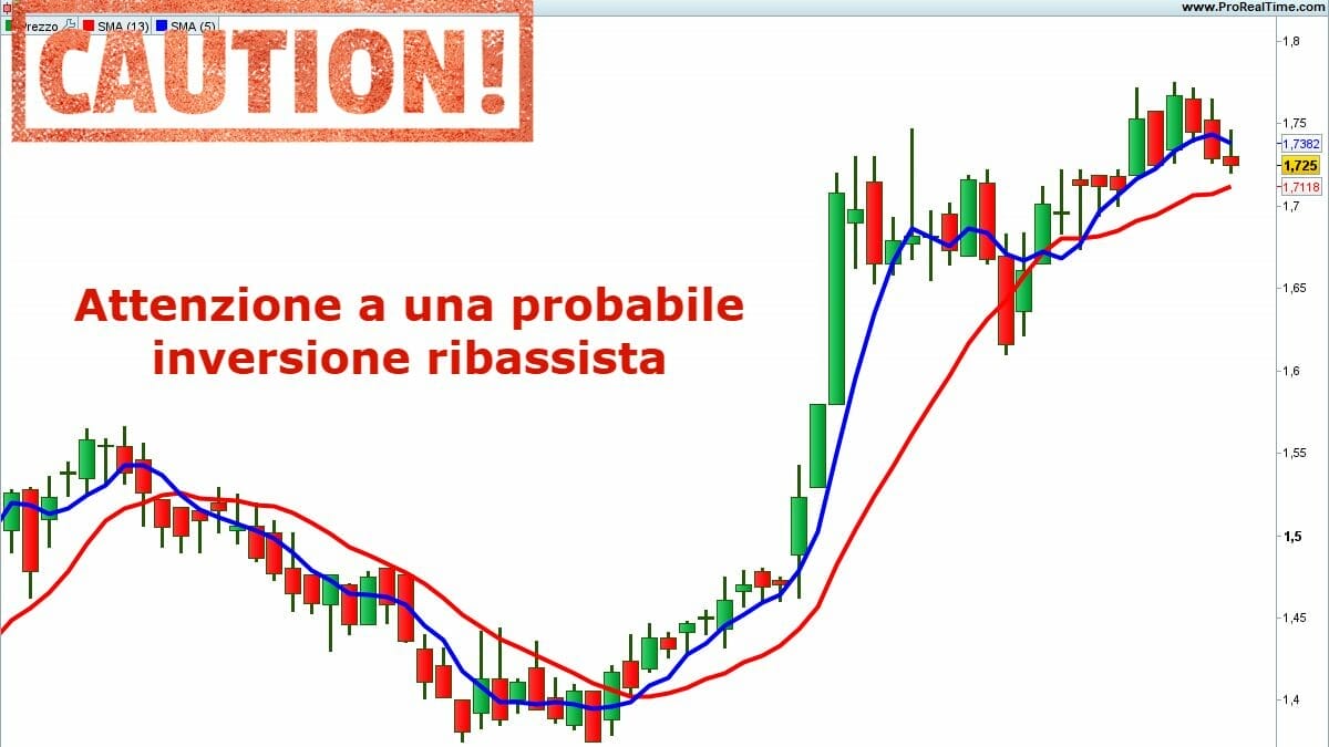 Per Webuild potrebbe essere in arrivo un'inversione ribassista