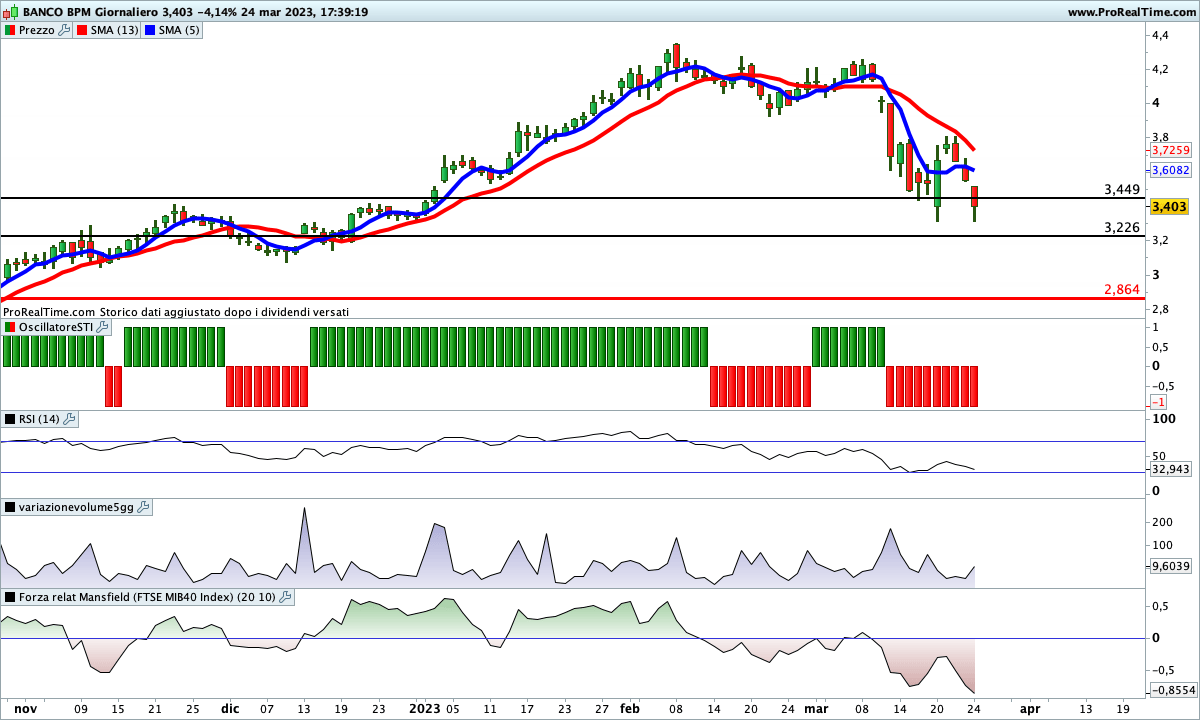 Su Banco BPM tutti gli indicatori sono impostati al ribasso