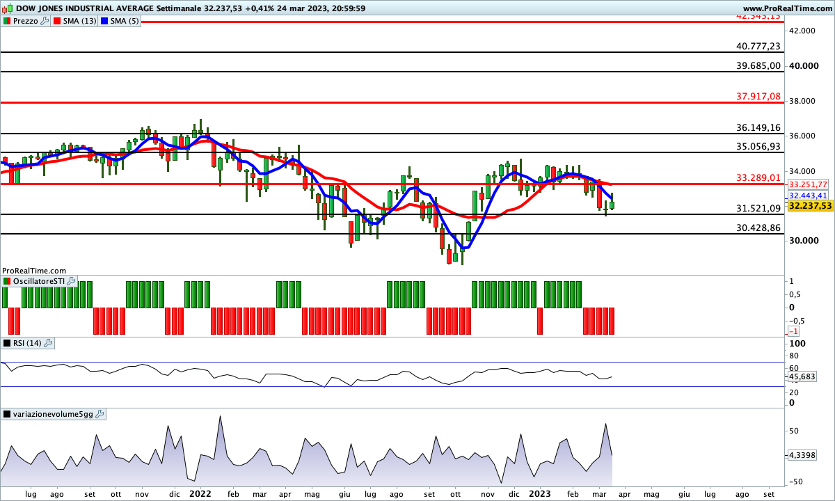 Nel medio/lungo periodo gli indicatori sono ancora impostati al ribasso, ma il potenziale rialzista &egrave; enorme