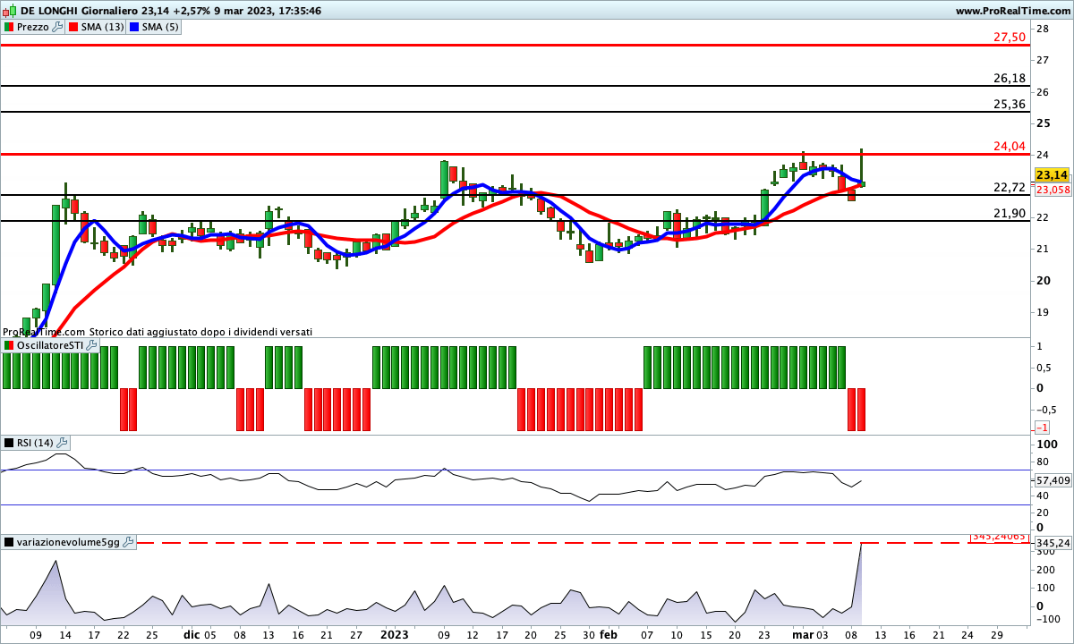 Dopo un rialzo su De Longhi come non si vedeva da mesi, le medie mobili potrebbero essere sul punto di invertire al ribasso
