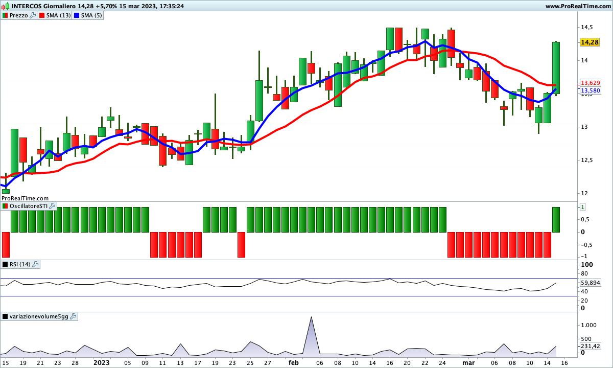 Dopo questo fortissimo rialzo tutti gli indicatori su Intercos hanno svoltato al rialzo