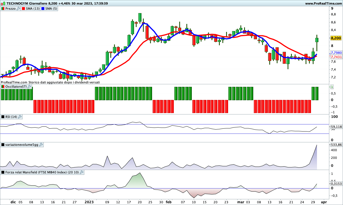 Tutti gli indicatori sono impostati al rialzo sul titolo Technogym