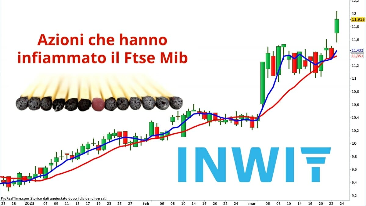 Le azioni Inwit hanno strappato al rialzo in una seduta alla fine poco mossa