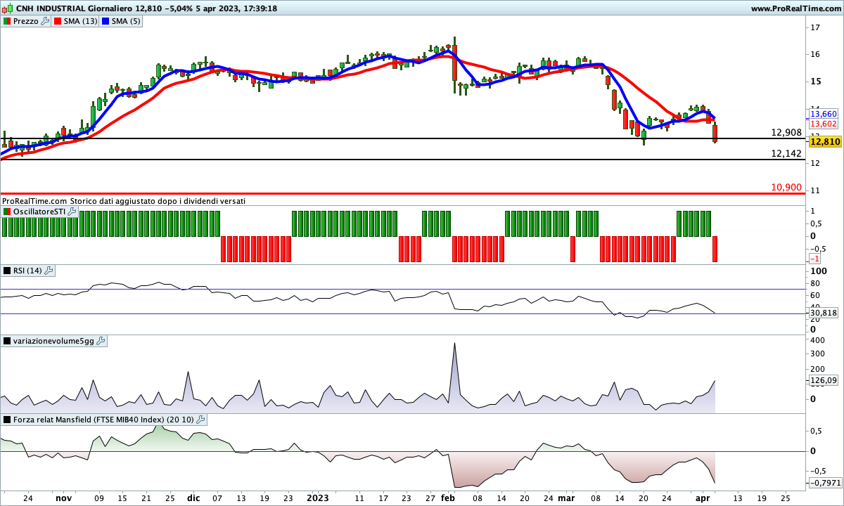 Situazione contrastata per gli indicatori sul titolo CNH Industrial