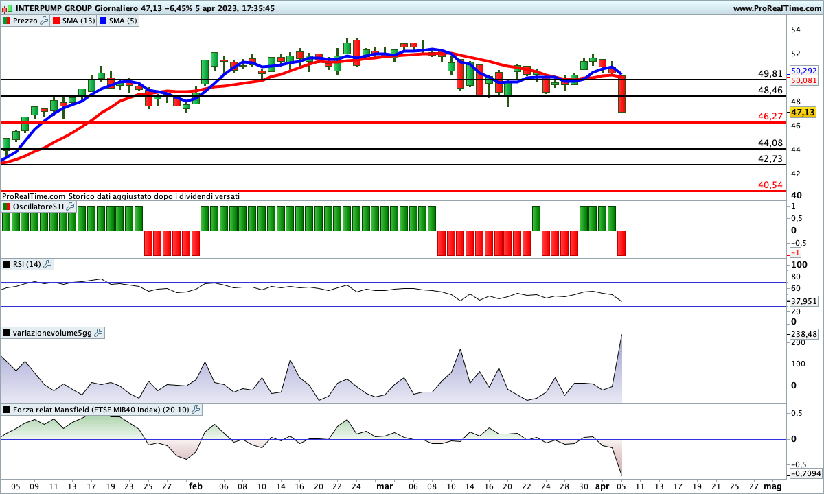 Situazione contrastata per gli indicatori sul titolo Inerpump