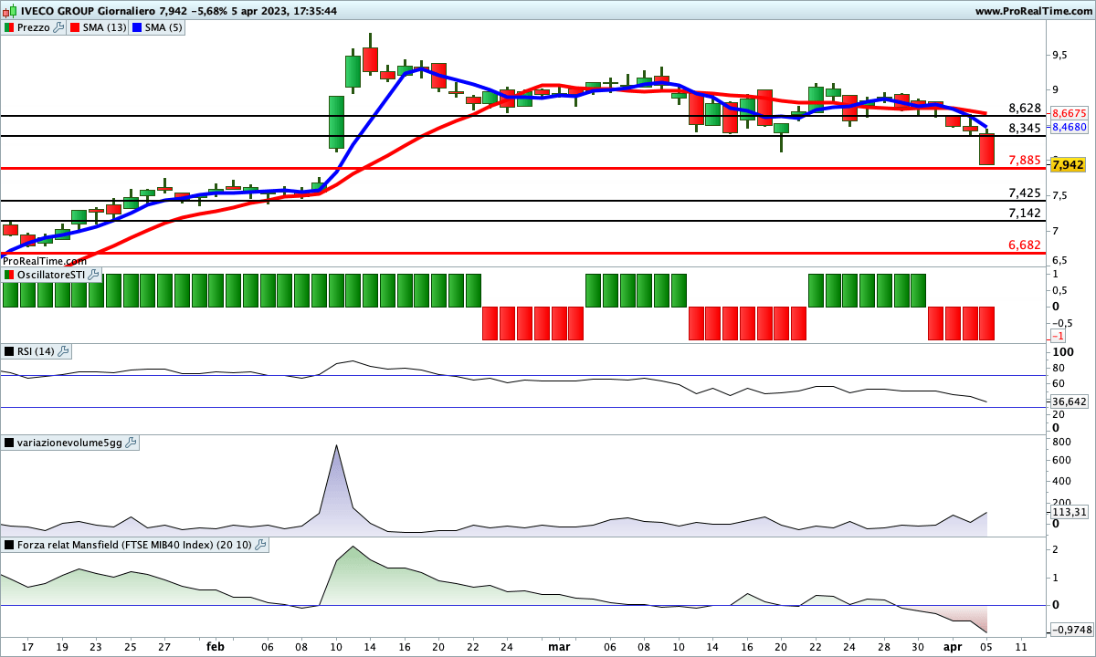 Su Iveco Group tutti gli indicatori sono impostati al ribasso