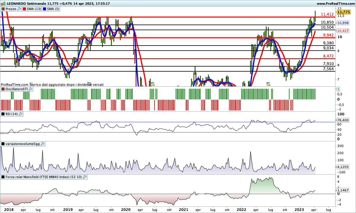 Sul time frame settimanale di Leonardo tutti gli indicatori sono impostati al rialzo