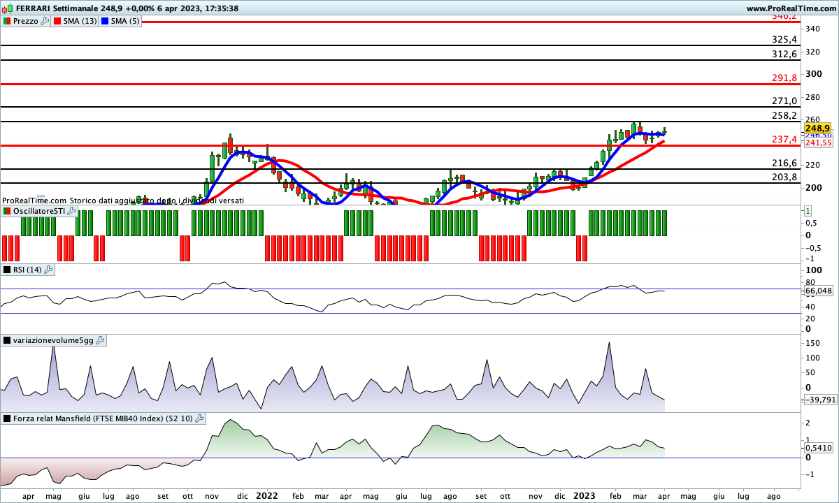 Su Ferrari tutti gli indicatori sono impostati al rialzo