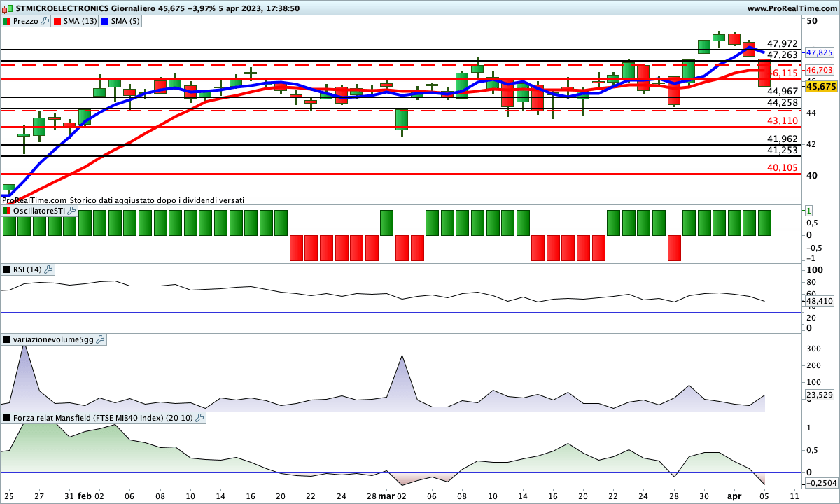 Su STMicroelectronics tutti gli indicatori sono al rialzo, ma un brutto segnale si è manifestato sul grafico